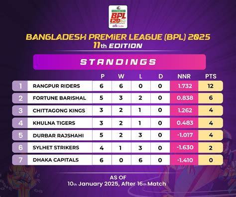 bangladesh championship league table